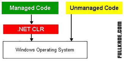 Managed Code کد مدیریت شده و Unmanaged Code کد مدیریت نشده چیست؟