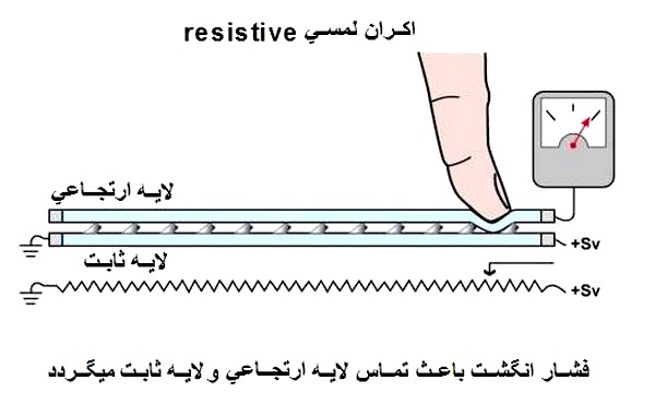 touch screen resistive